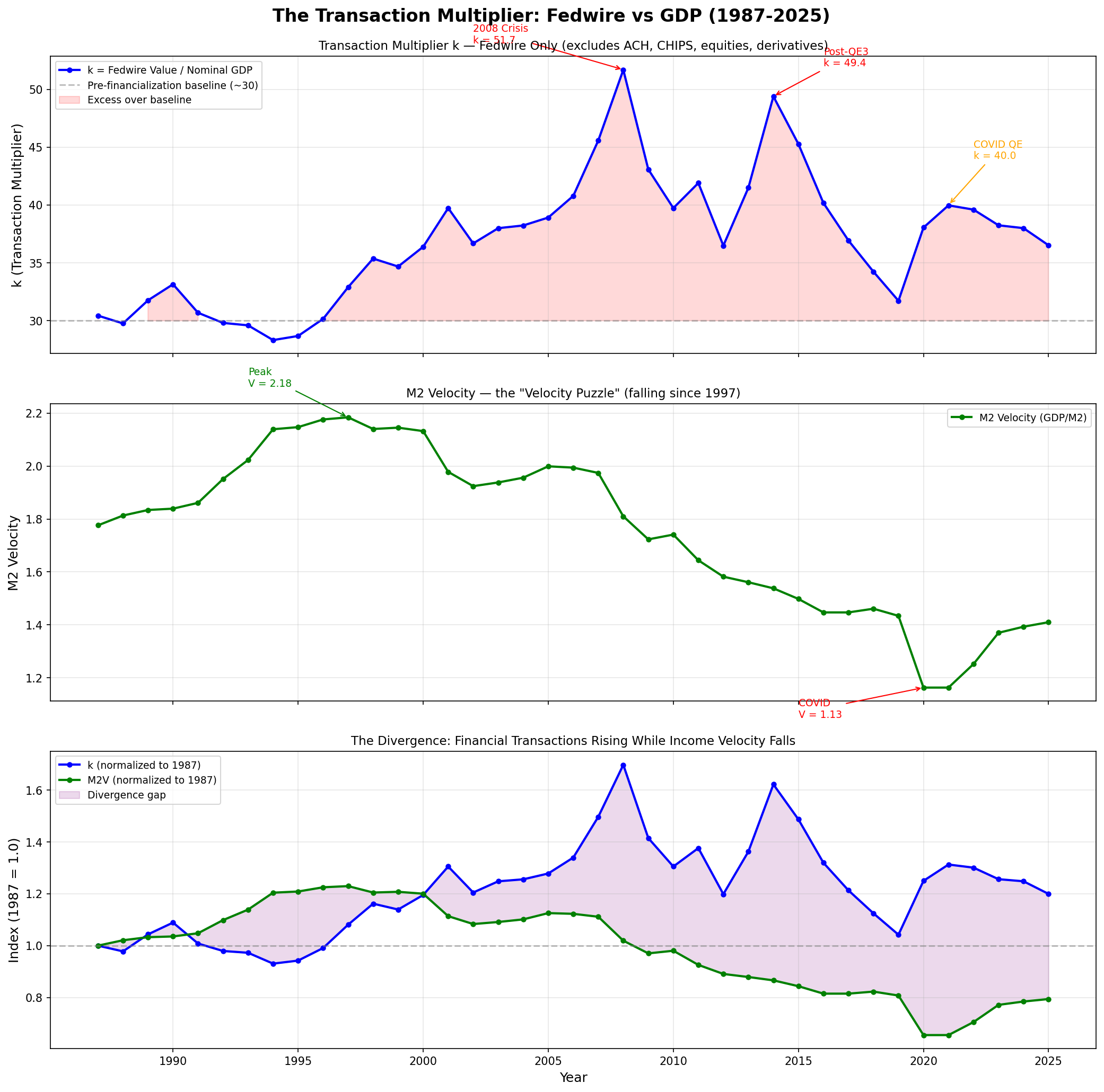 Transaction Multiplier: Fedwire vs GDP (1987-2025)